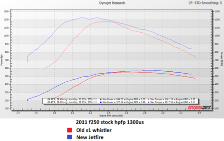 KC Jetfire dyno graph on stock fuel