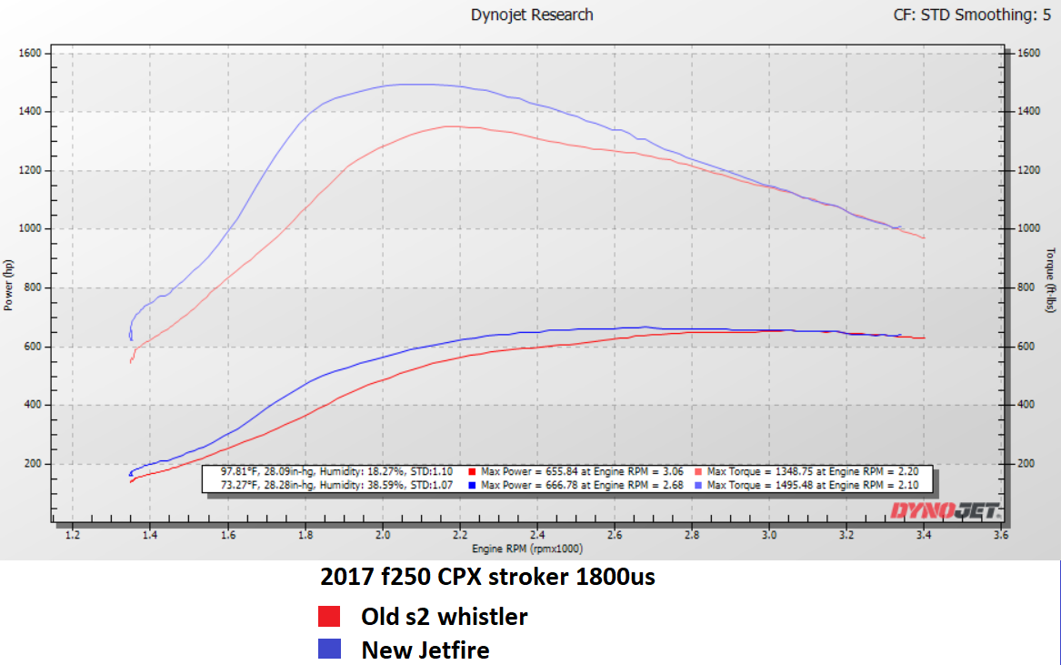 KC Jetfire dyno graph, 2017 6.7L Powerstroke